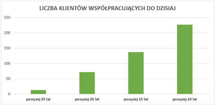 Statystyki klienci lata