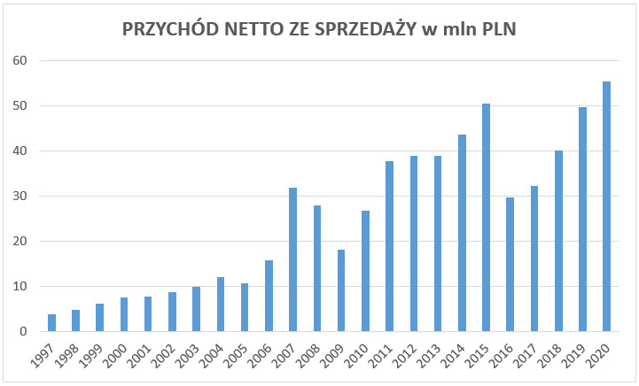 Statystyki przychody Aste