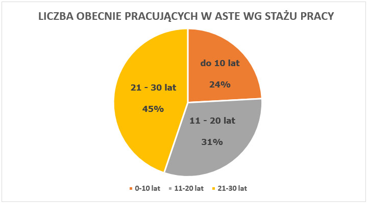 Statystyki zatrudnienie Aste